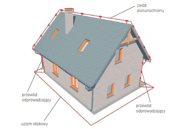 Elementy instalacji odgromowej Elementy instalacji odgromowej
