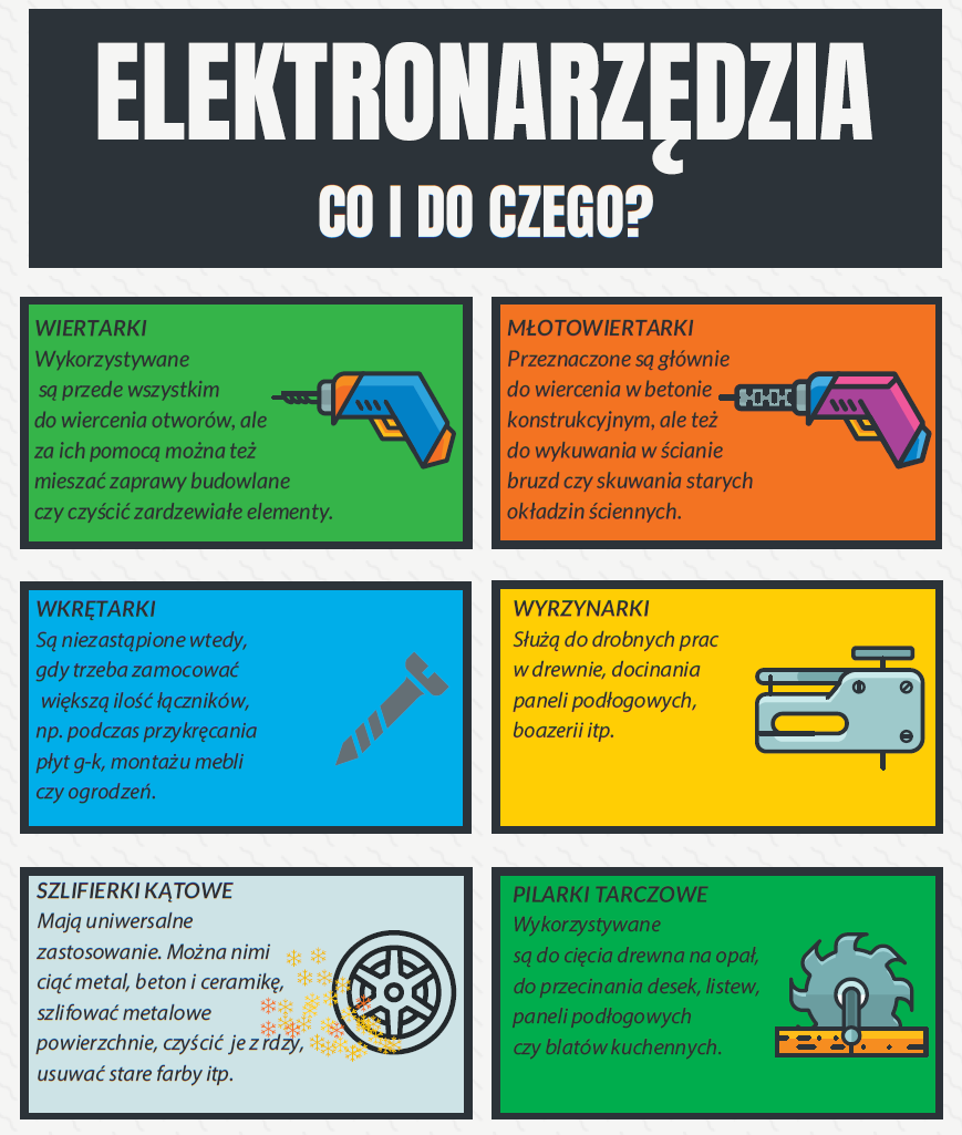 Infografika: Rodzaje elektronarzędzi Infografika: Rodzaje elektronarzędzi