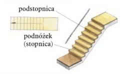 Schody jednobiegowe Schody jednobiegowe