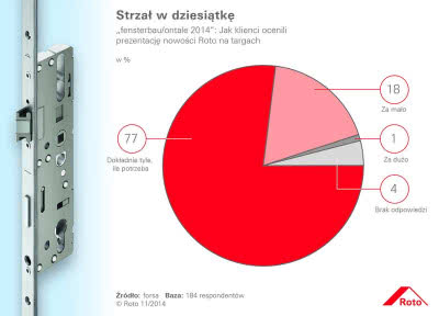 Jak klienci ocenili prezentację nowości Roto na targach Jak klienci ocenili prezentację nowości Roto na targach
