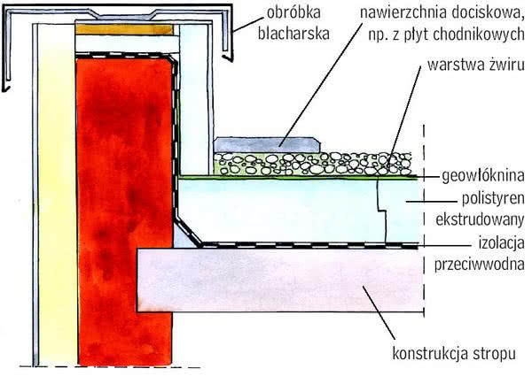 Warstwy dachu odwróconego